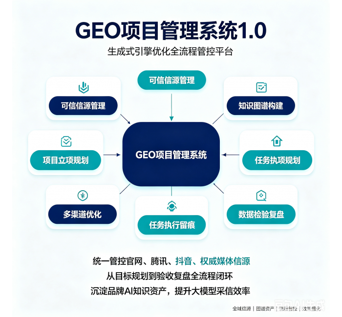 GEO项目优化与管理系统完整详细说明